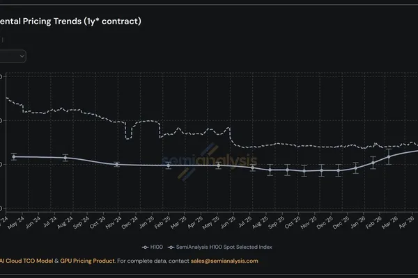 AI compute contract prices rise as spot prices fall, signaling strong demand