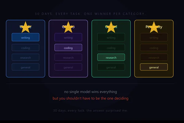 User tests major AI models for 30 days, reveals nuanced performance differences
