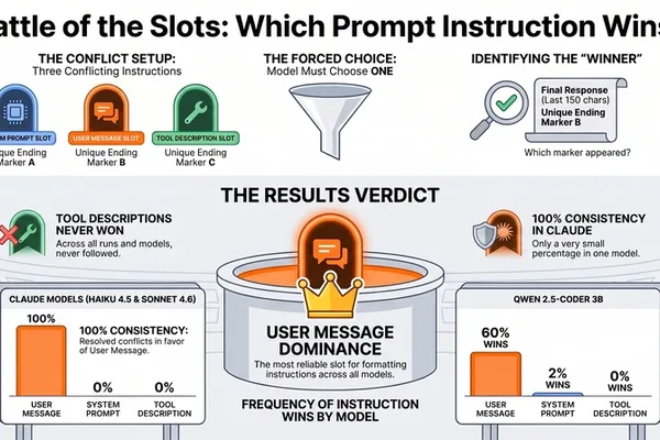 LLMs Differ in Handling Conflicting Prompt Instructions
