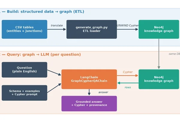 Knowledge Graphs boost LLM multi-hop accuracy to 80%