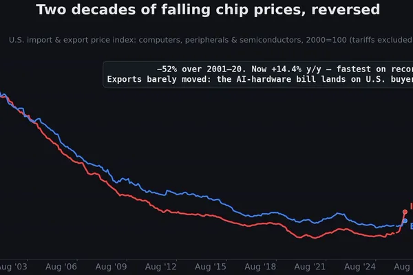 AI demand surges, driving semiconductor prices to unprecedented highs