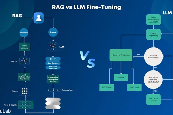 微调 vs. RAG vs. 提示：大语言模型的决策框架