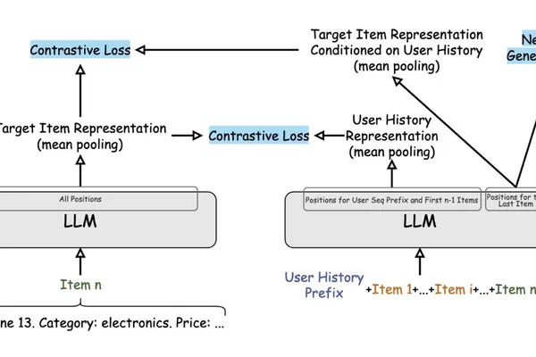 LLMs and user state representation advance recommender system capabilities