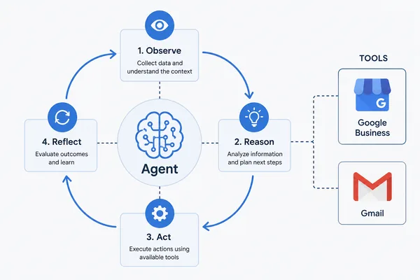 AI 代理提升小企业客户留存率