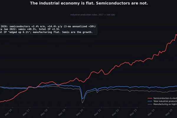 Semiconductor output surges 14% amid flat industrial production and rising energy costs · 4 sources tracked