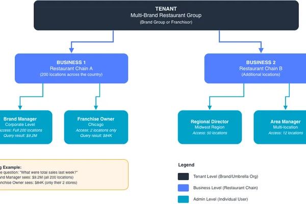 PAR Technology builds secure LLM analytics for restaurants with multi-layer security