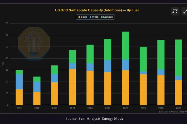 AI datacenters build own power as grid capacity lags solar/storage growth · 3 sources tracked