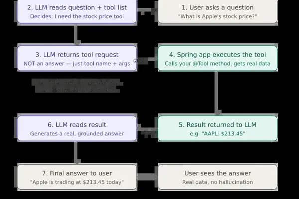 Spring AI enables LLMs to call external tools for real-time data