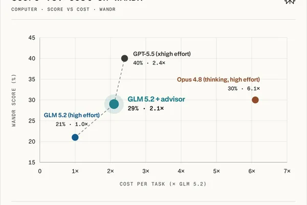 Perplexity previews new GLM-5.2 based orchestrator model