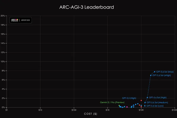 OpenAI's GPT-5.6 shows dramatic leap on ARC-AGI-3 benchmark