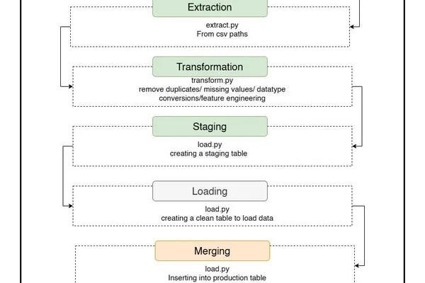 Python ETL 管道将 CSV 数据传输到 PostgreSQL