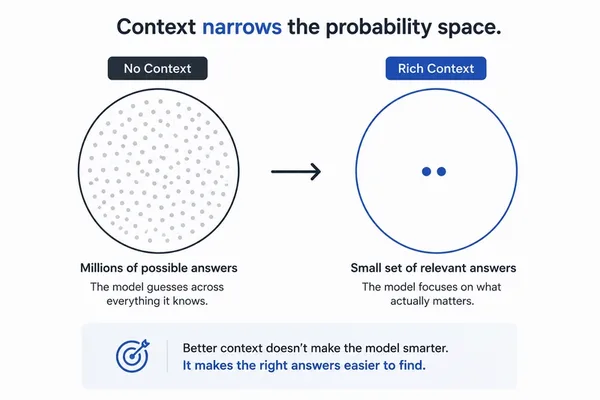 AI model output heavily relies on context engineering, not just prompts