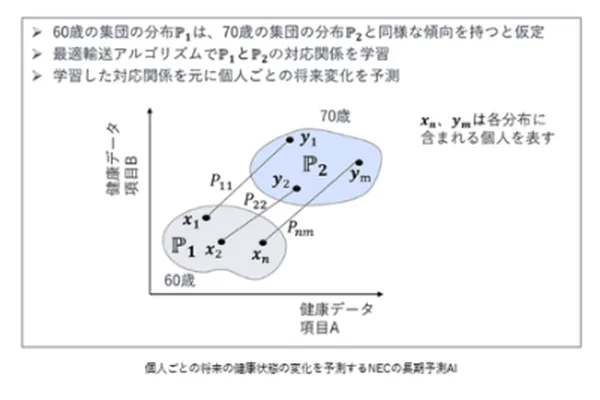 NEC and Hirosaki University use AI to predict future health changes