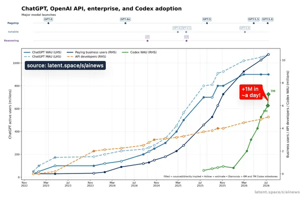 Codex 用户增长在 6 个月内激增 10 倍，接近 700 万用户