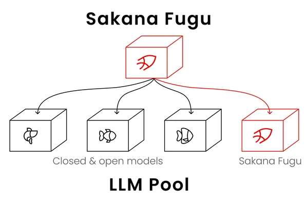 Sakana AI 发布 Fugu，一个匹配受限模型的​​多智能体系统