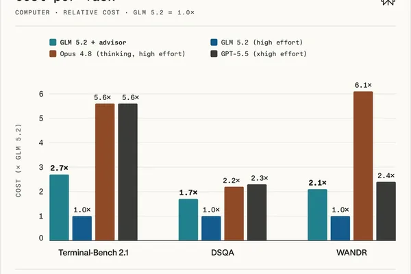 Perplexity AI: GLM 5.2 is half the cost of Claude 3 Opus