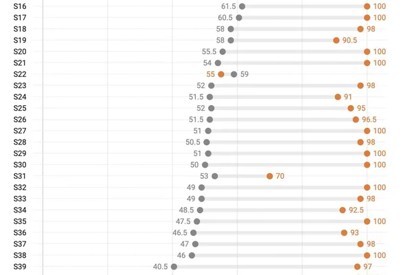 Brown University professor sees midterm scores plummet after AI use suspected