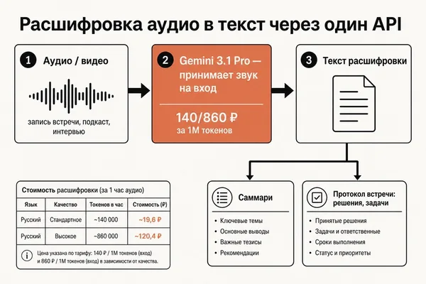 Gemini 3.1 Pro Preview offers direct audio transcription via API