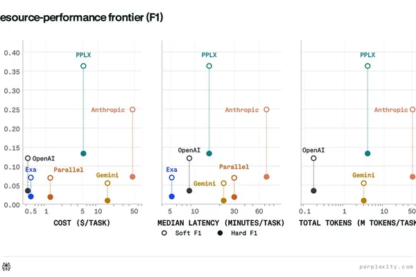 Perplexity AI open-sources WANDR benchmark for research evaluation