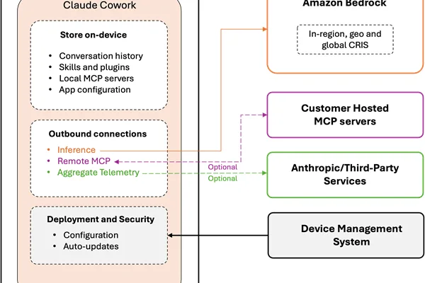 AWS offers LLM migration tools and integrates Claude Cowork into Bedrock