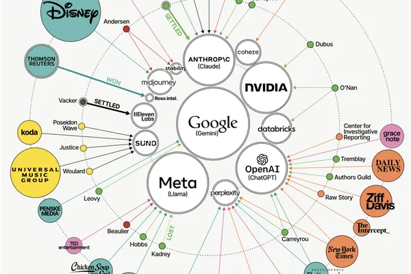 AI Copyright Lawsuits Mount Against Tech Giants