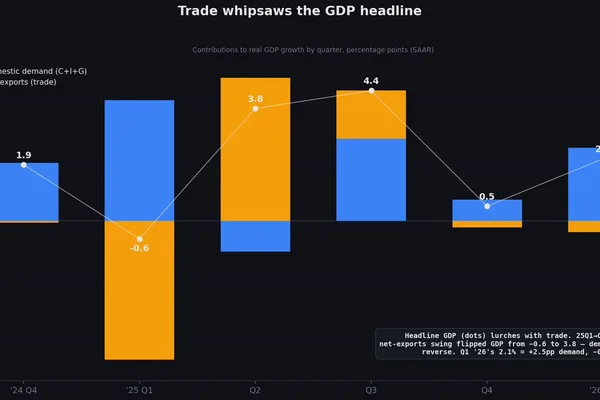 AI Capex Surges Amidst Distorted Economic Data