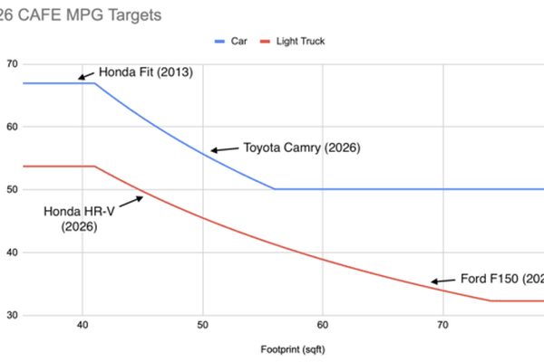 美国燃油经济性法规鼓励生产更大、效率更低的汽车