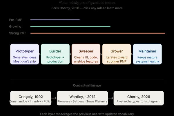 Claude Code Team's Future Roles Explored