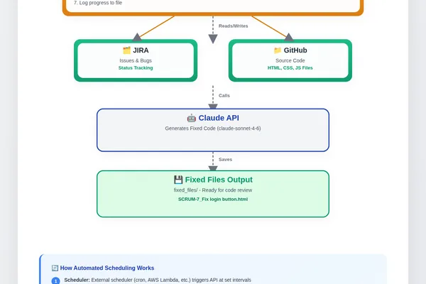 Claude AI automates bug fixing with Jira and GitHub integration