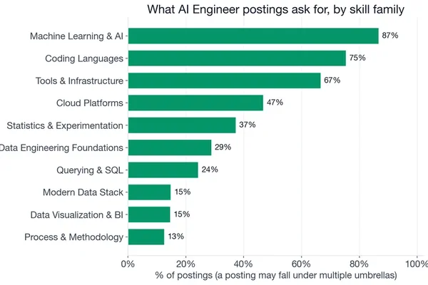 AI Engineer role solidifies around LLM stack, Python, and RAG