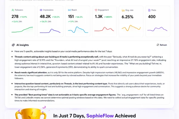 Mastodon sees engagement surge driven by AI-powered consistency