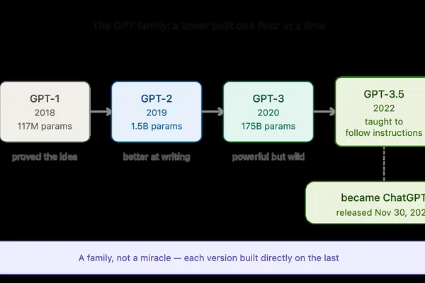 First ChatGPT Used Undisclosed Model, Not GPT-3.5
