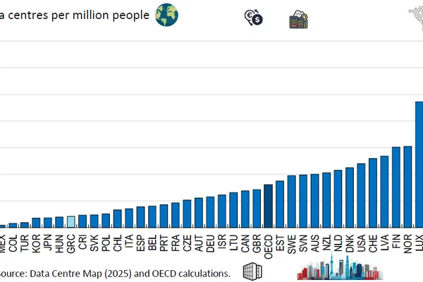 Greece lags in data center density compared to OECD peers