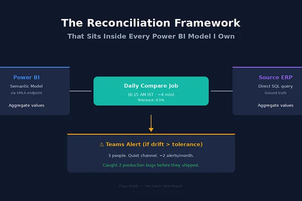 Power BI 框架一周内发现数据 Bug