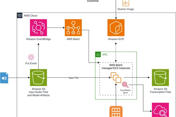 AWS and NVIDIA Parakeet-TDT offer cost-effective multilingual audio transcription