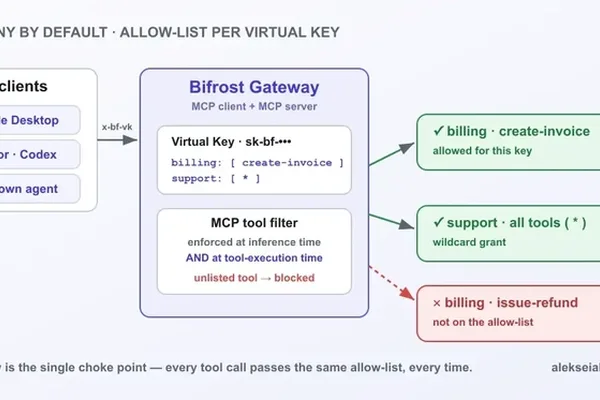 AI tool access control shifts to gateways, not prompts