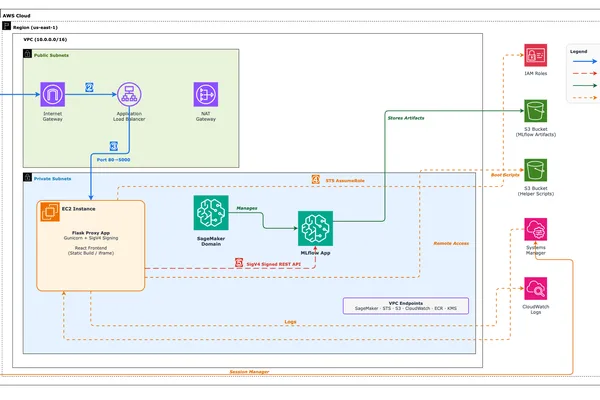 AWS 支持 SageMaker MLflow 应用的自定义门户集成
