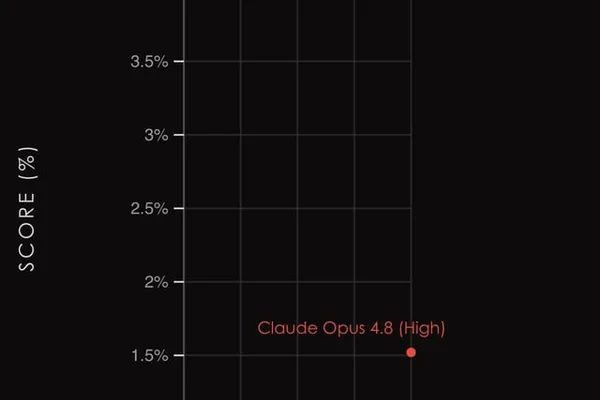 Anthropic's Claude Opus 4.8 surpasses 1% on ARC-AGI 3 benchmark
