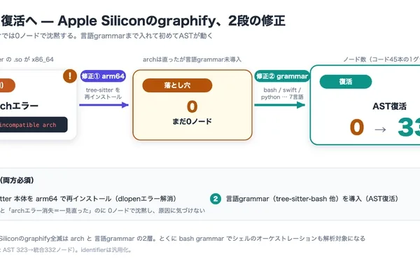 Graphify tool struggles with Apple Silicon architecture, then succeeds in building code knowledge graphs