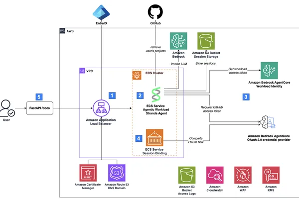 AWS Bedrock AgentCore Identity enhances AI agent security on ECS