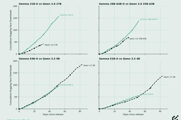 尽管在基准测试中取得成功，中国大语言模型在自主能力方面仍落后于美国竞争对手