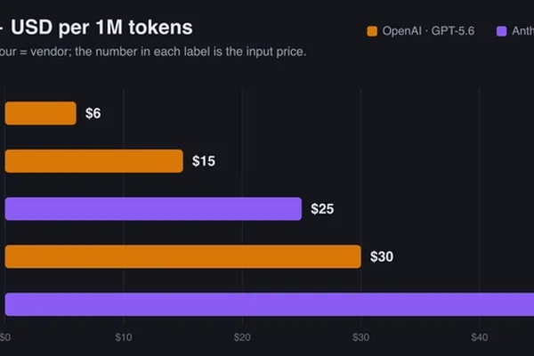 OpenAI launches tiered GPT-5.6 models, undercutting Anthropic's Fable 5 pricing