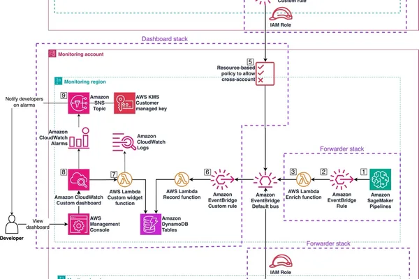 AWS 通过 CloudWatch 仪表板简化 SageMaker Pipelines 监控