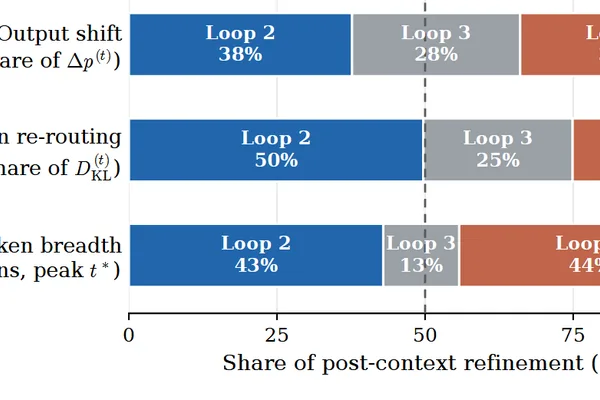 LLM coding models still have a long way to go, study finds