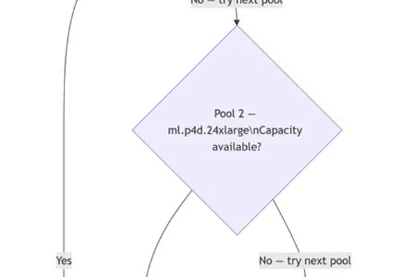 AWS SageMaker adds automatic instance fallback for AI endpoints