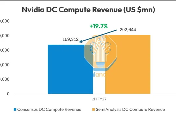 SemiAnalysis：Nvidia 数据中心收入将在 2027 财年下半年飙升 20%