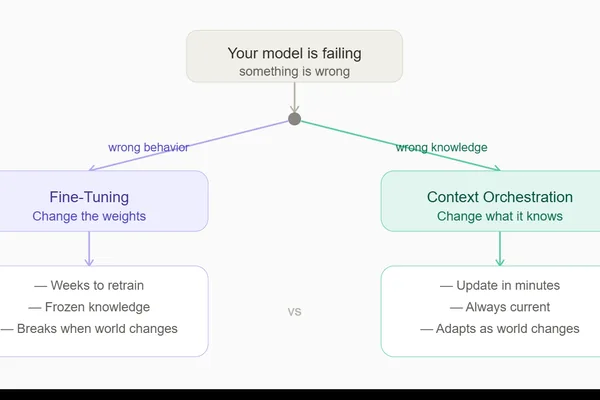 Fine-tuning obsolete by 2026, replaced by context orchestration, author claims