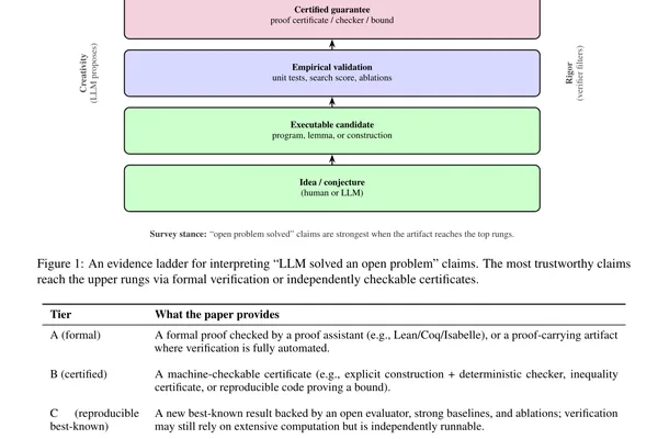 Survey paper examines LLMs' role in verifiable mathematical discovery