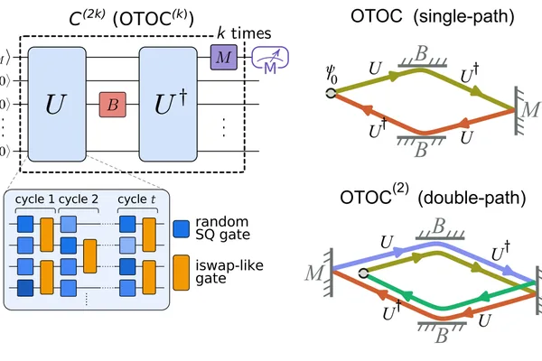Google Quantum AI achieves verifiable quantum advantage with new OTOC algorithm