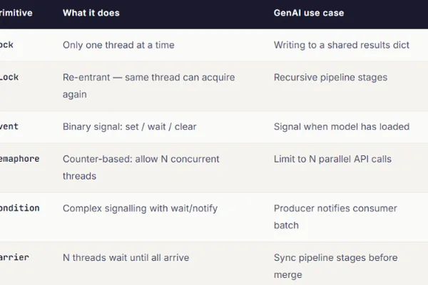 Python Concepts Crucial for Generative AI Developers Explained